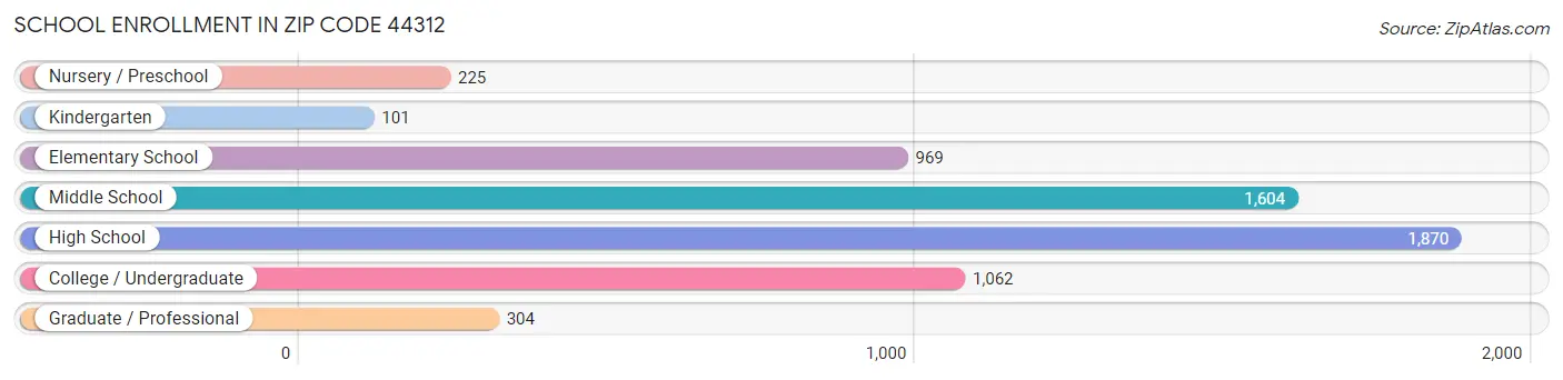 School Enrollment in Zip Code 44312