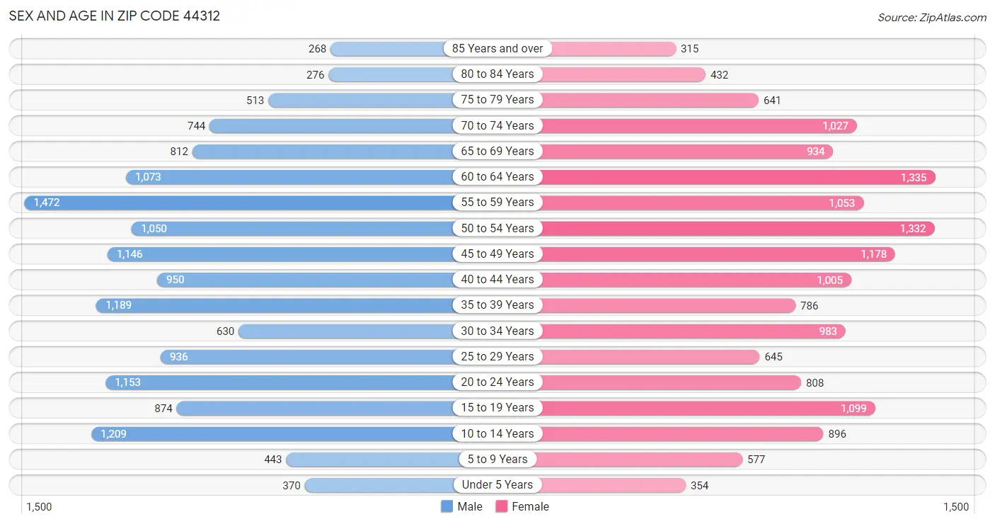 Sex and Age in Zip Code 44312