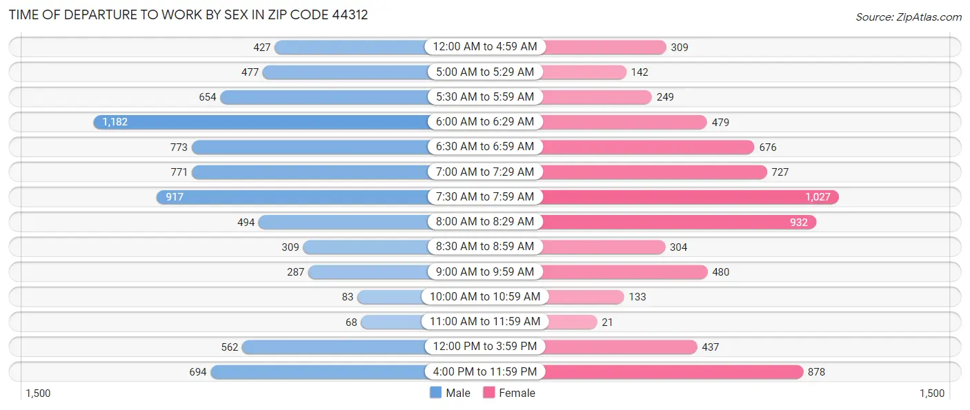 Time of Departure to Work by Sex in Zip Code 44312