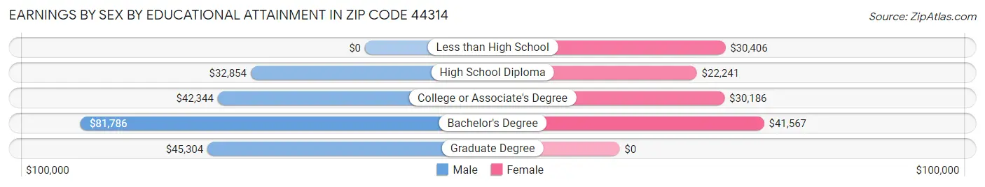 Earnings by Sex by Educational Attainment in Zip Code 44314