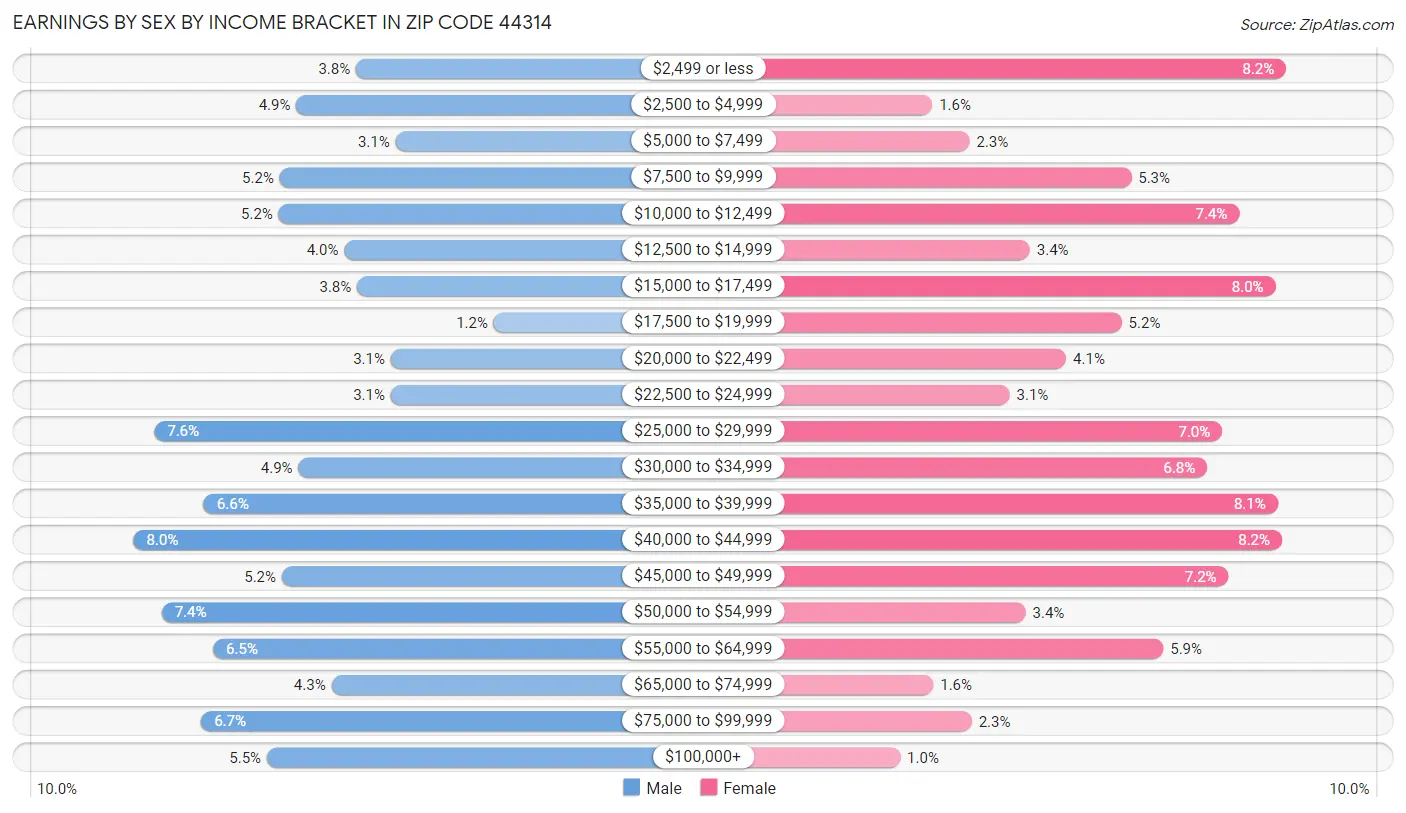 Earnings by Sex by Income Bracket in Zip Code 44314