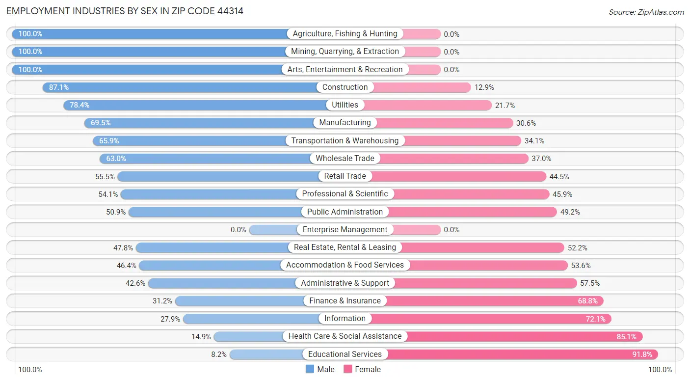 Employment Industries by Sex in Zip Code 44314