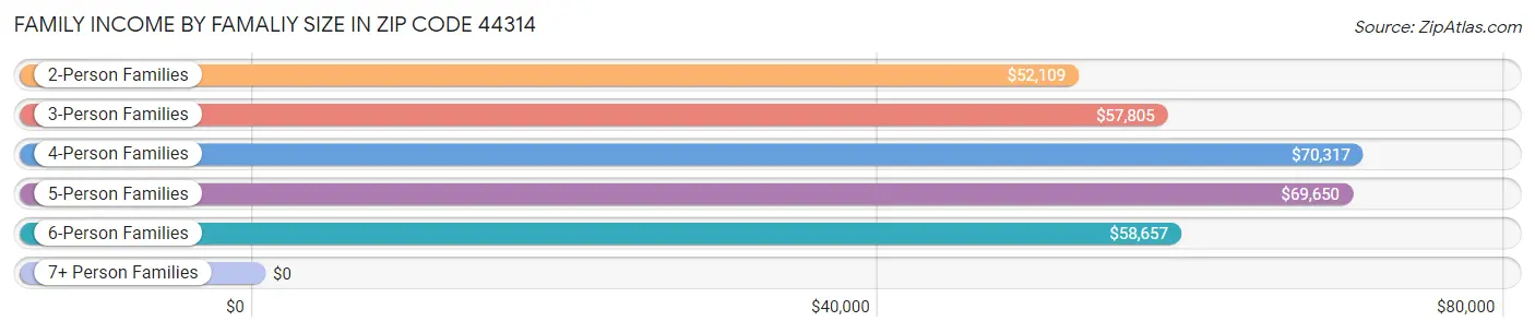 Family Income by Famaliy Size in Zip Code 44314