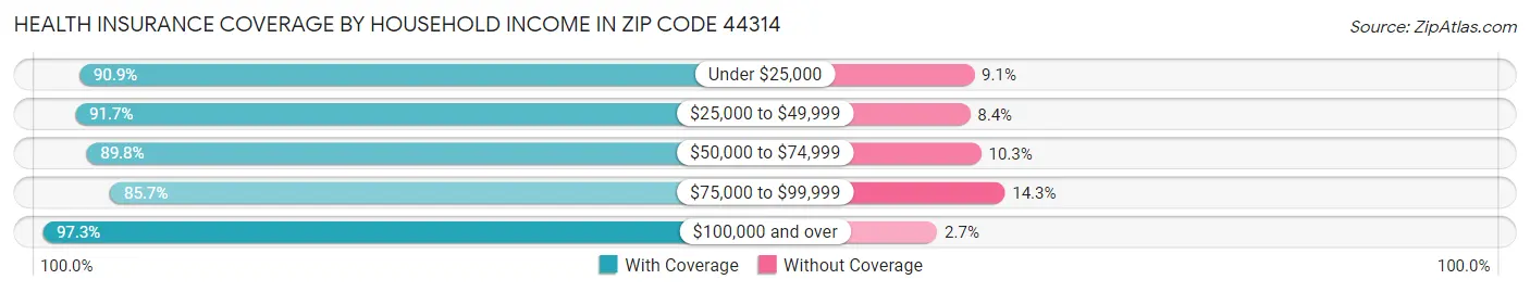 Health Insurance Coverage by Household Income in Zip Code 44314