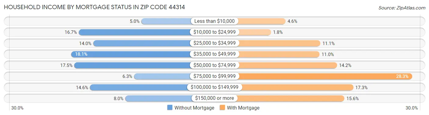 Household Income by Mortgage Status in Zip Code 44314