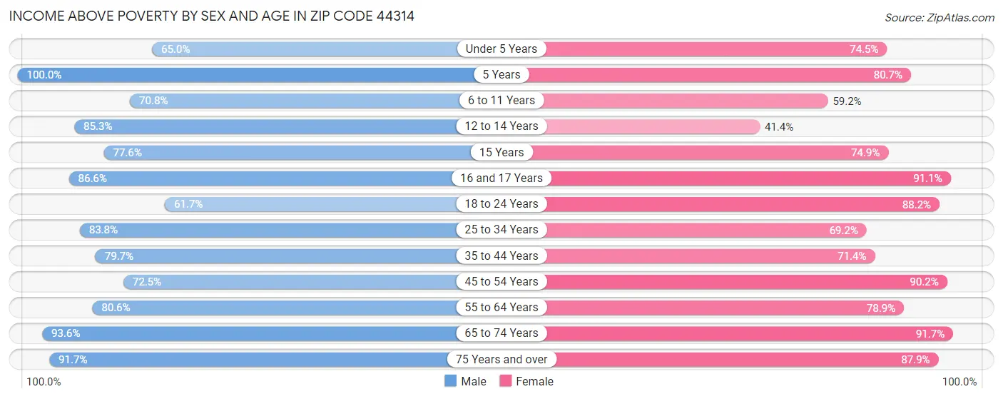 Income Above Poverty by Sex and Age in Zip Code 44314