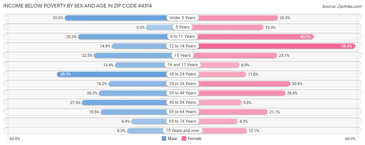Income Below Poverty by Sex and Age in Zip Code 44314