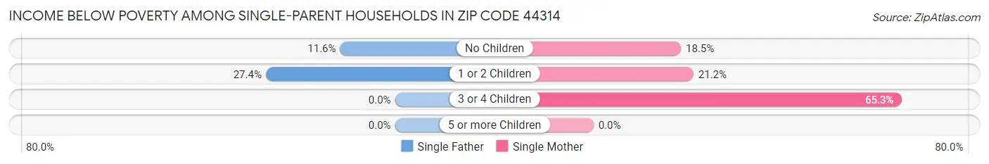 Income Below Poverty Among Single-Parent Households in Zip Code 44314