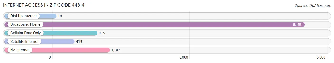 Internet Access in Zip Code 44314