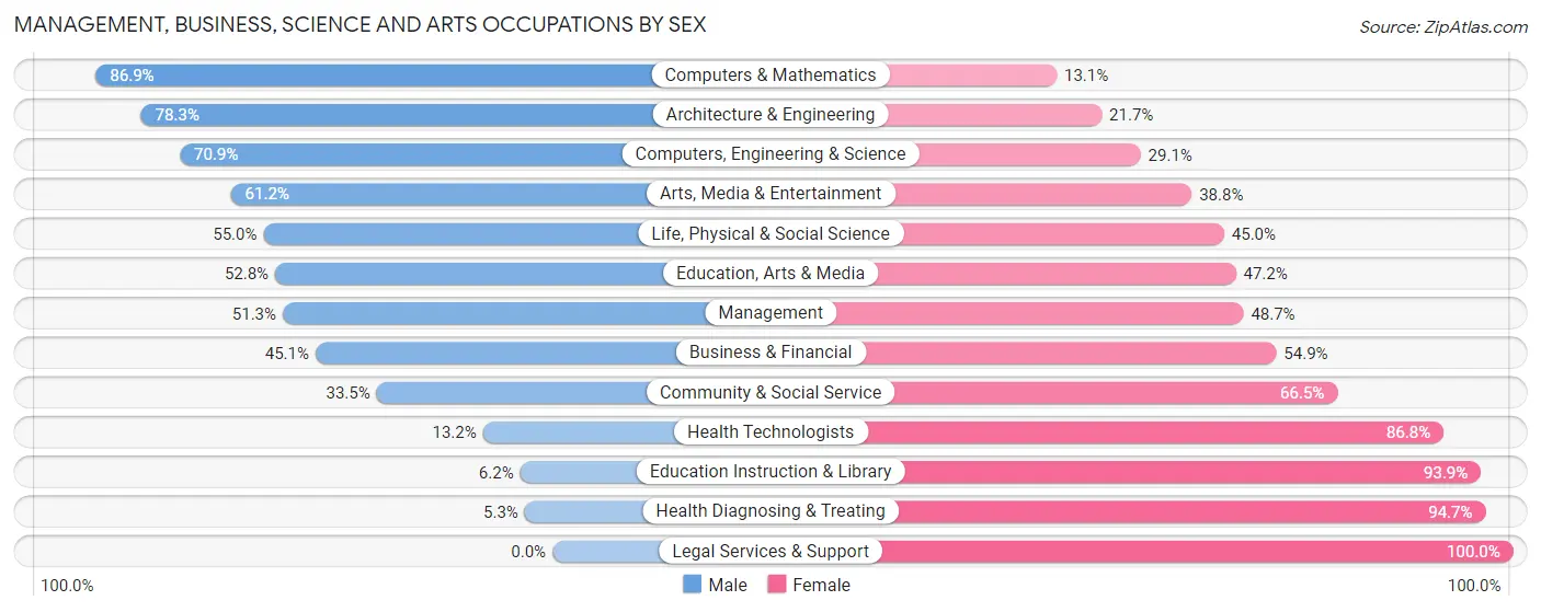 Management, Business, Science and Arts Occupations by Sex in Zip Code 44314