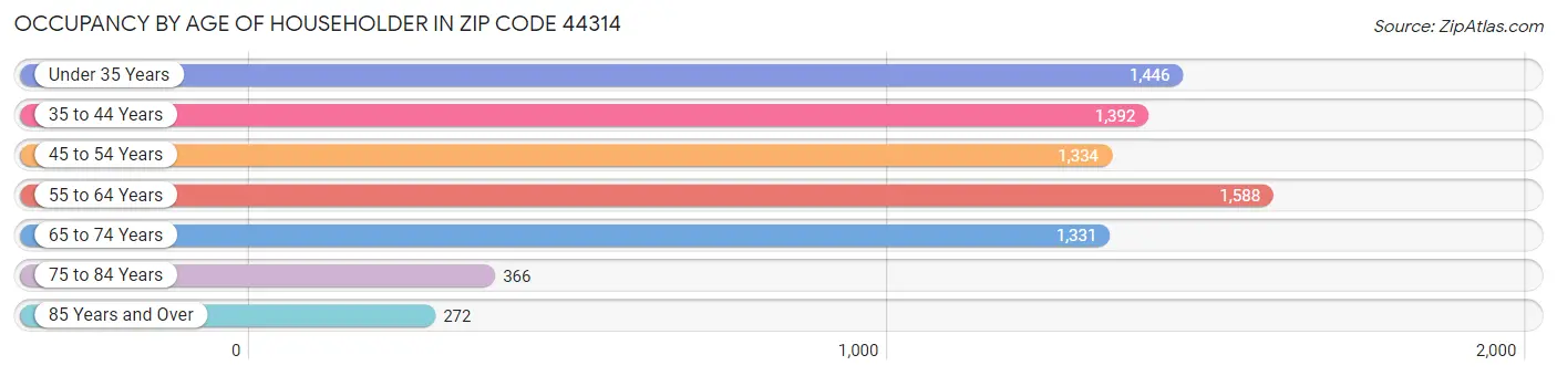 Occupancy by Age of Householder in Zip Code 44314