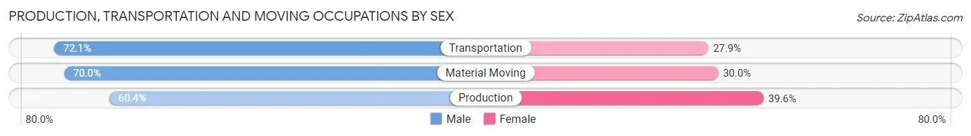 Production, Transportation and Moving Occupations by Sex in Zip Code 44314