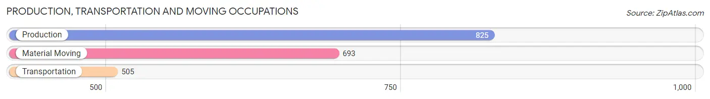 Production, Transportation and Moving Occupations in Zip Code 44314