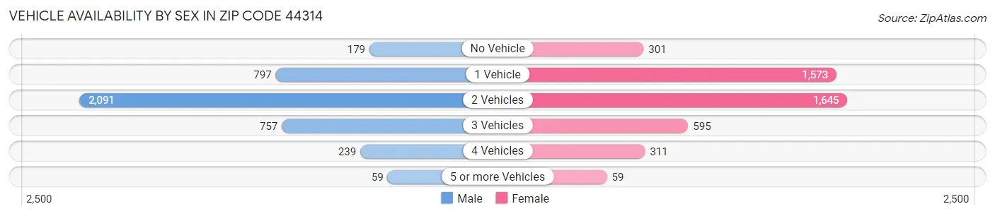 Vehicle Availability by Sex in Zip Code 44314
