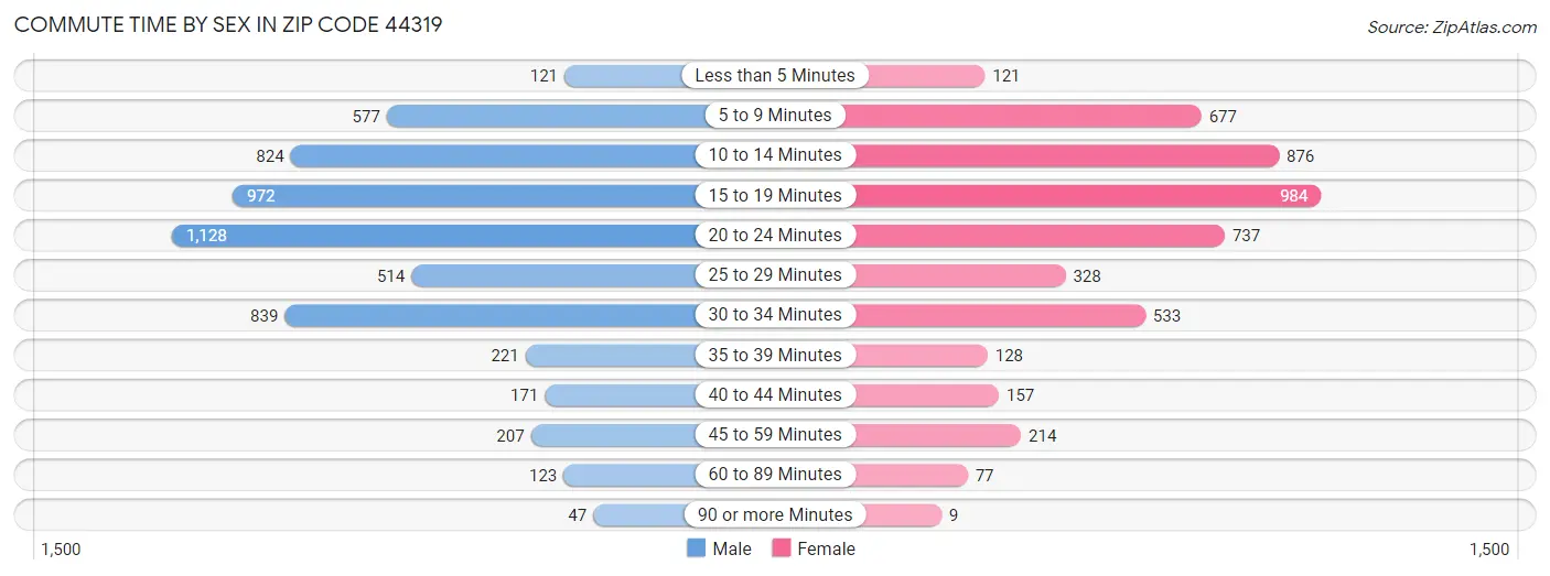 Commute Time by Sex in Zip Code 44319