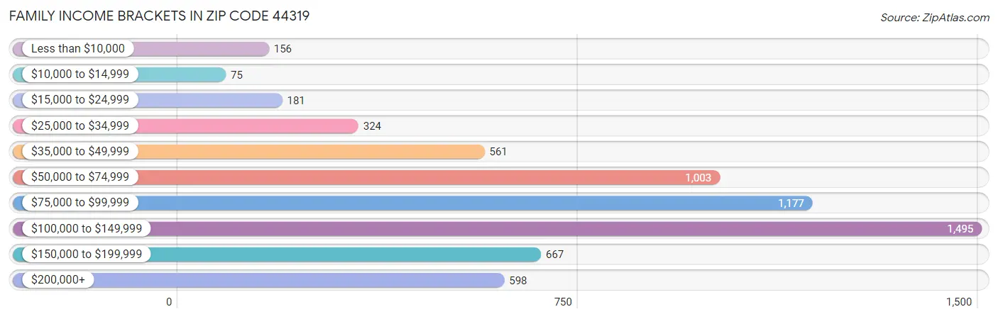 Family Income Brackets in Zip Code 44319