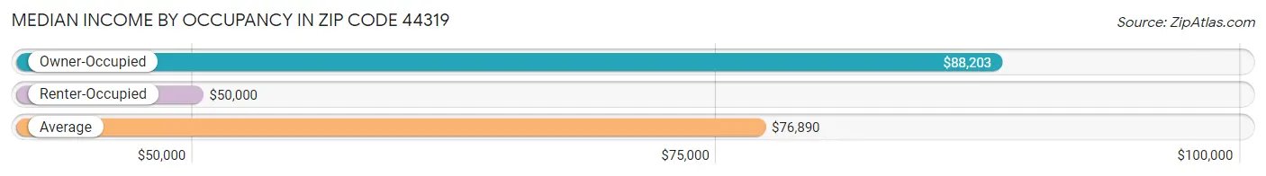 Median Income by Occupancy in Zip Code 44319