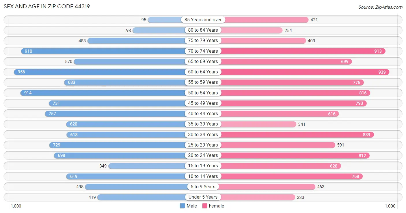 Sex and Age in Zip Code 44319