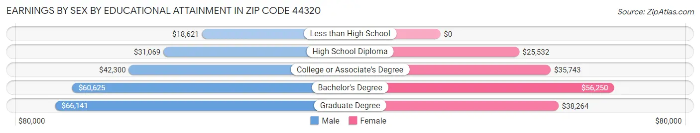 Earnings by Sex by Educational Attainment in Zip Code 44320
