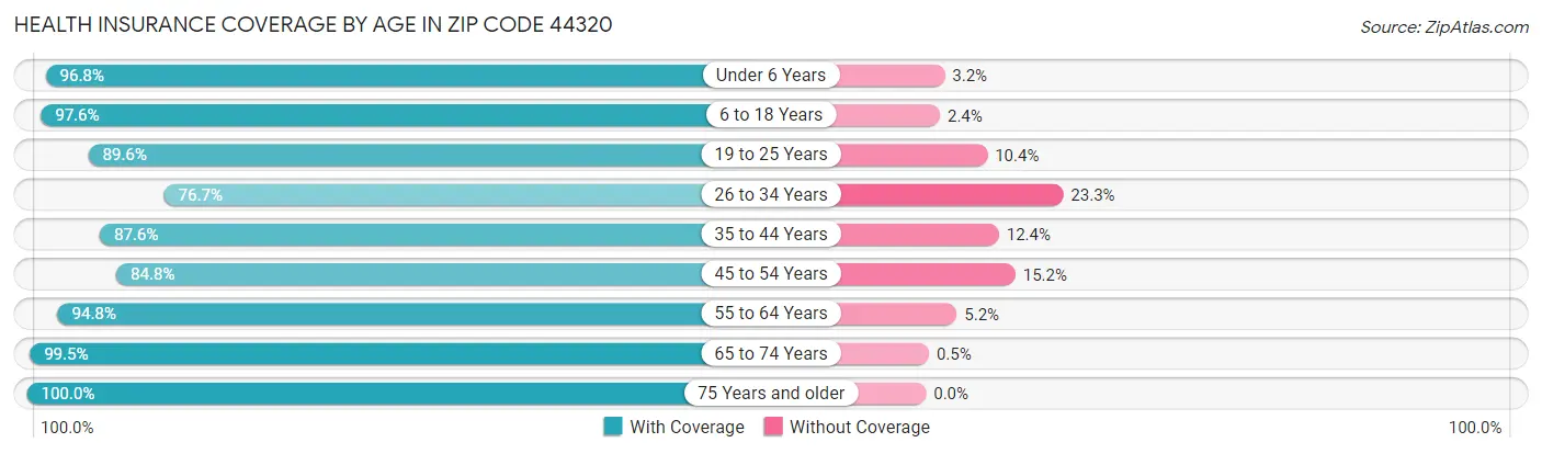 Health Insurance Coverage by Age in Zip Code 44320
