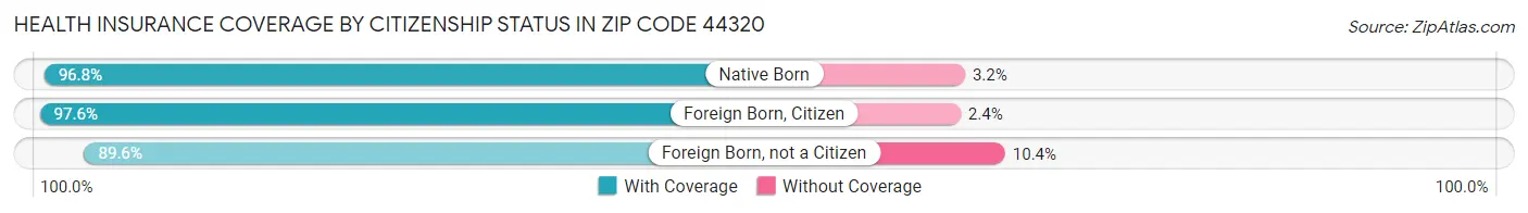 Health Insurance Coverage by Citizenship Status in Zip Code 44320