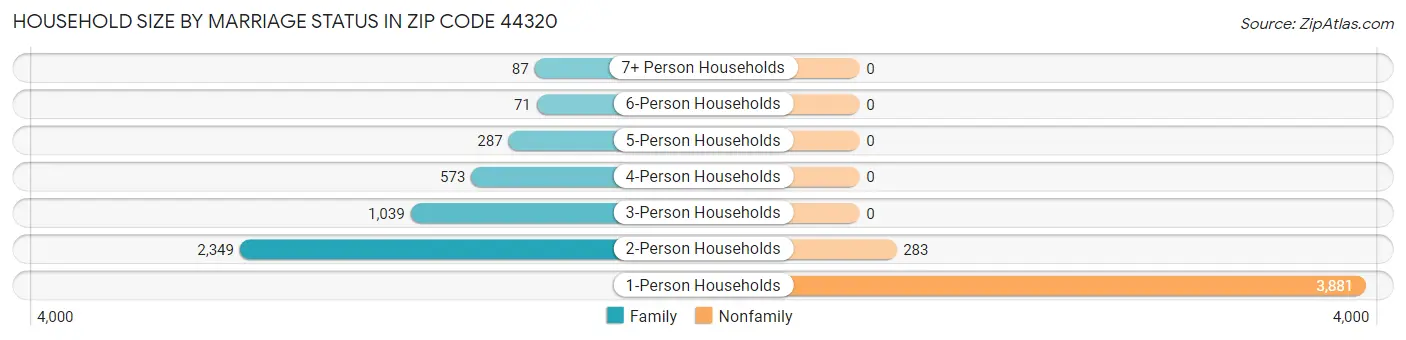 Household Size by Marriage Status in Zip Code 44320