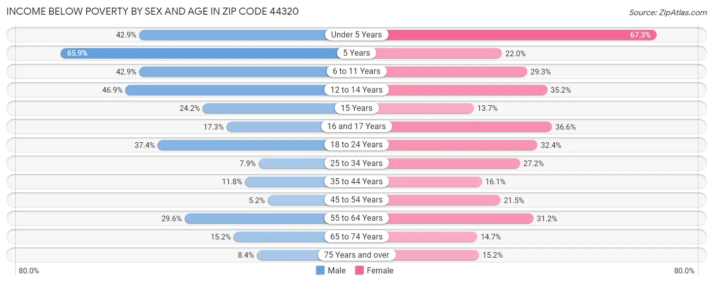 Income Below Poverty by Sex and Age in Zip Code 44320