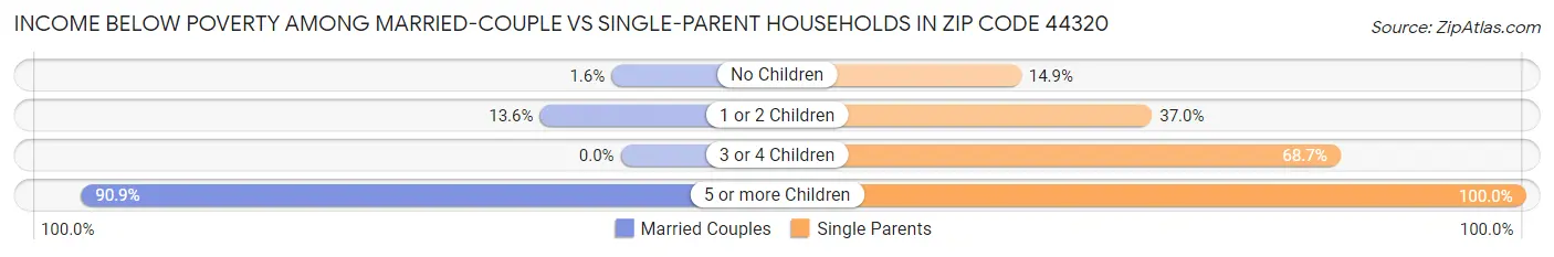 Income Below Poverty Among Married-Couple vs Single-Parent Households in Zip Code 44320