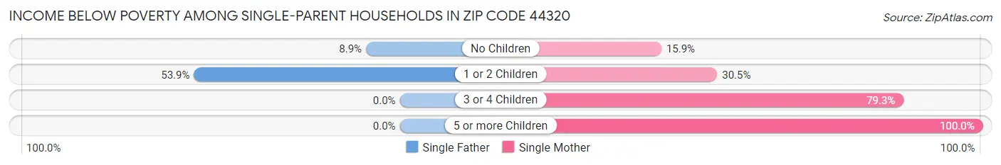 Income Below Poverty Among Single-Parent Households in Zip Code 44320