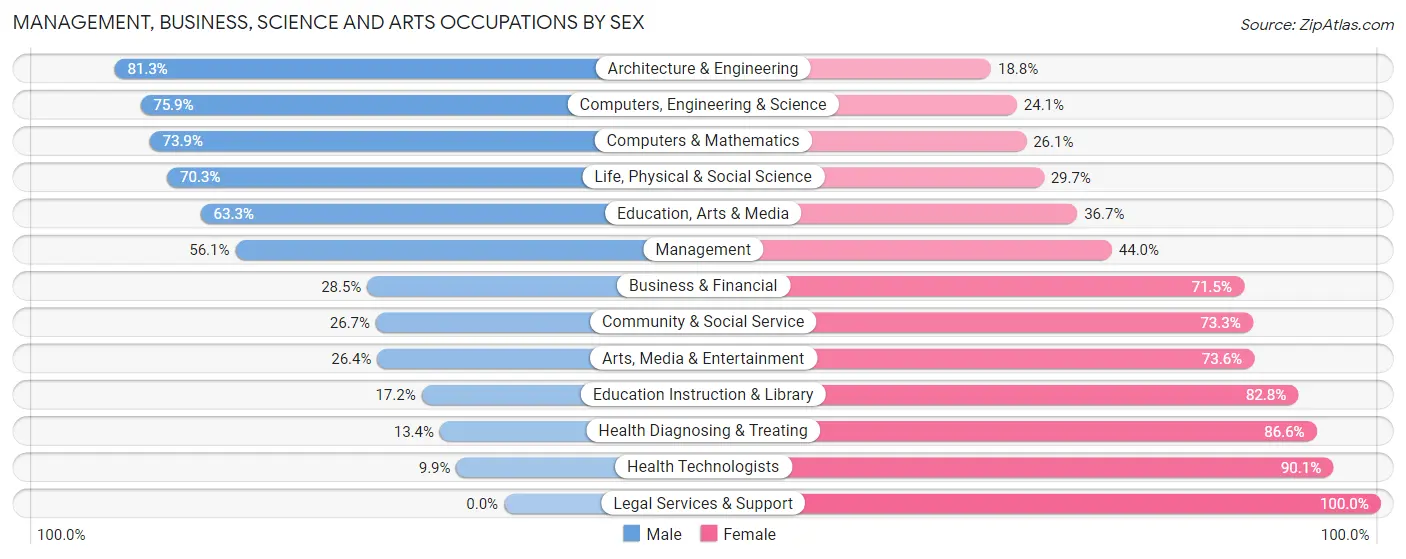 Management, Business, Science and Arts Occupations by Sex in Zip Code 44320
