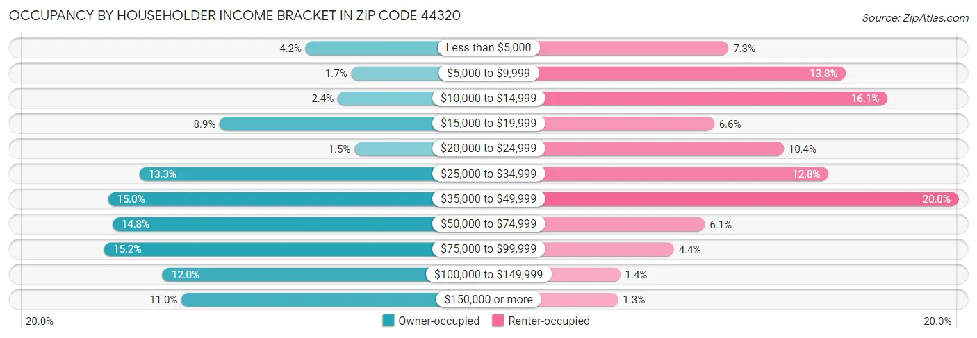 Occupancy by Householder Income Bracket in Zip Code 44320