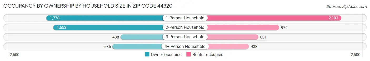 Occupancy by Ownership by Household Size in Zip Code 44320