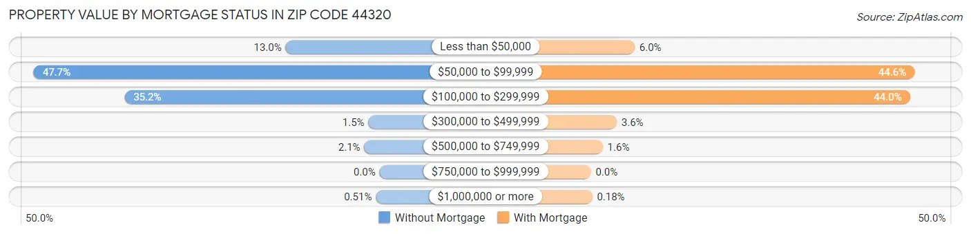 Property Value by Mortgage Status in Zip Code 44320