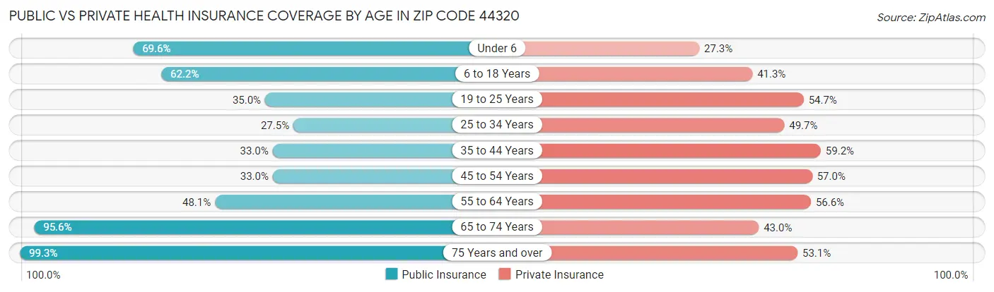 Public vs Private Health Insurance Coverage by Age in Zip Code 44320