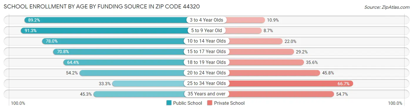 School Enrollment by Age by Funding Source in Zip Code 44320