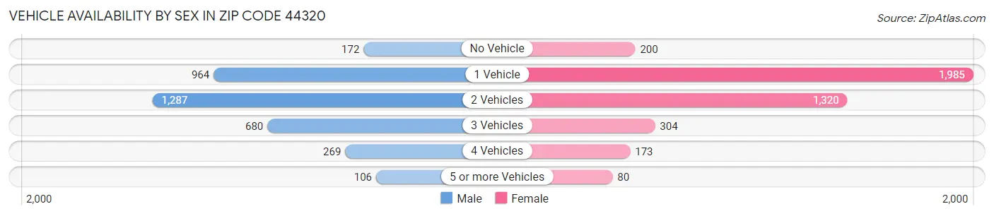 Vehicle Availability by Sex in Zip Code 44320