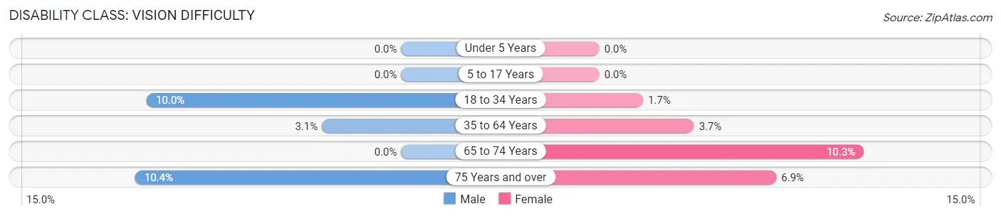 Disability in Zip Code 44320: <span>Vision Difficulty</span>