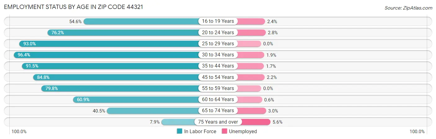 Employment Status by Age in Zip Code 44321