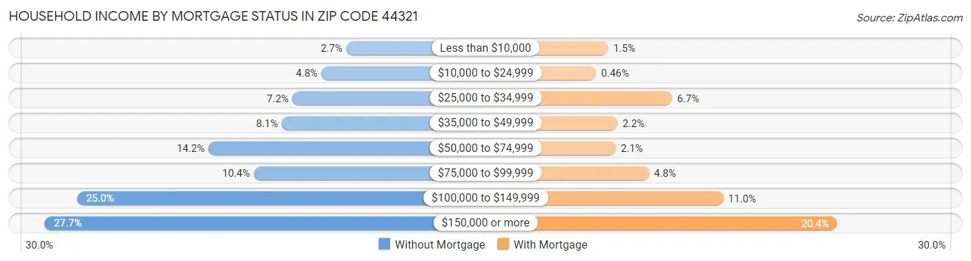 Household Income by Mortgage Status in Zip Code 44321