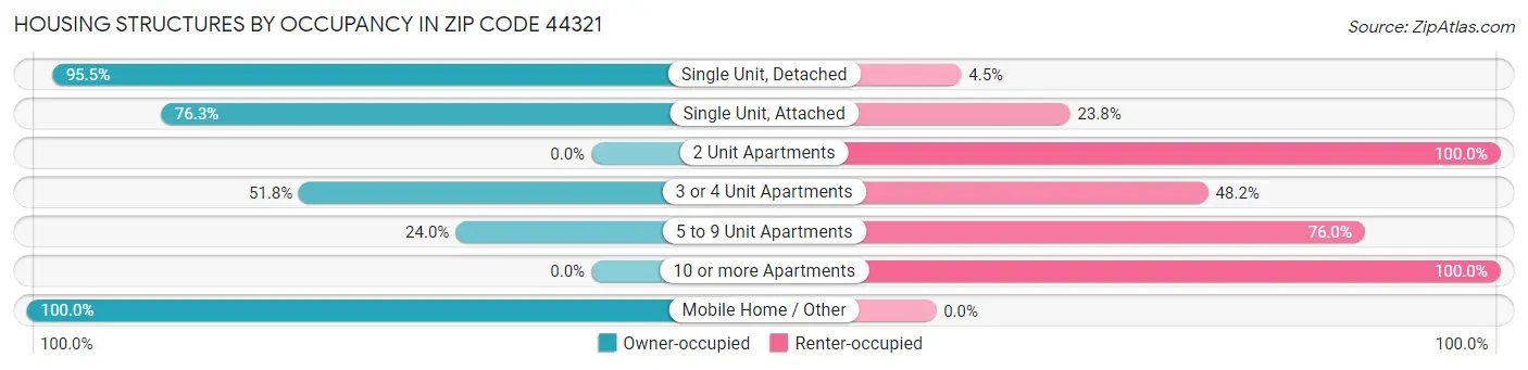 Housing Structures by Occupancy in Zip Code 44321