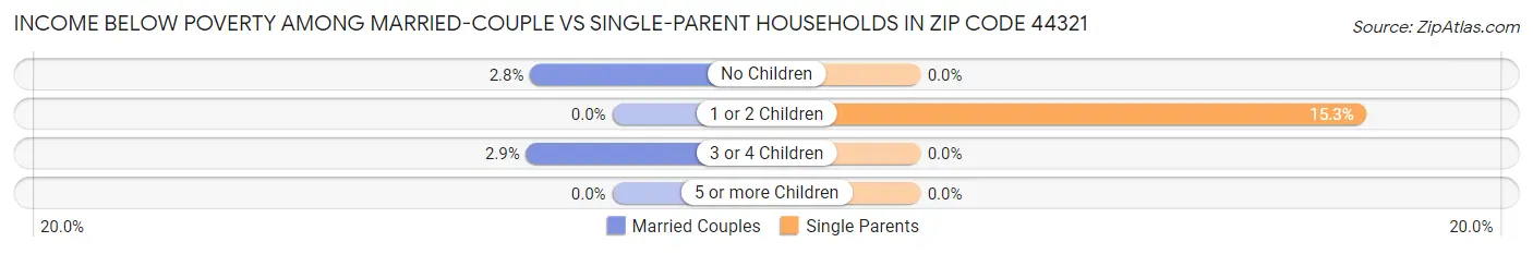 Income Below Poverty Among Married-Couple vs Single-Parent Households in Zip Code 44321
