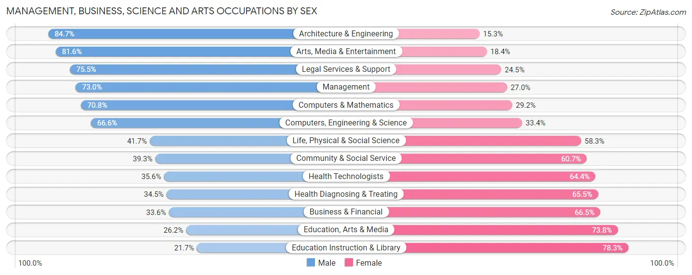 Management, Business, Science and Arts Occupations by Sex in Zip Code 44321
