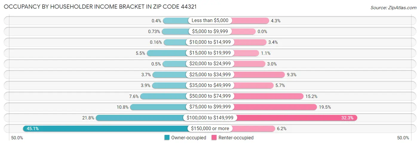 Occupancy by Householder Income Bracket in Zip Code 44321