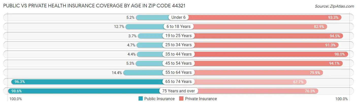 Public vs Private Health Insurance Coverage by Age in Zip Code 44321