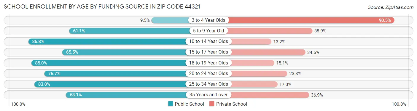 School Enrollment by Age by Funding Source in Zip Code 44321