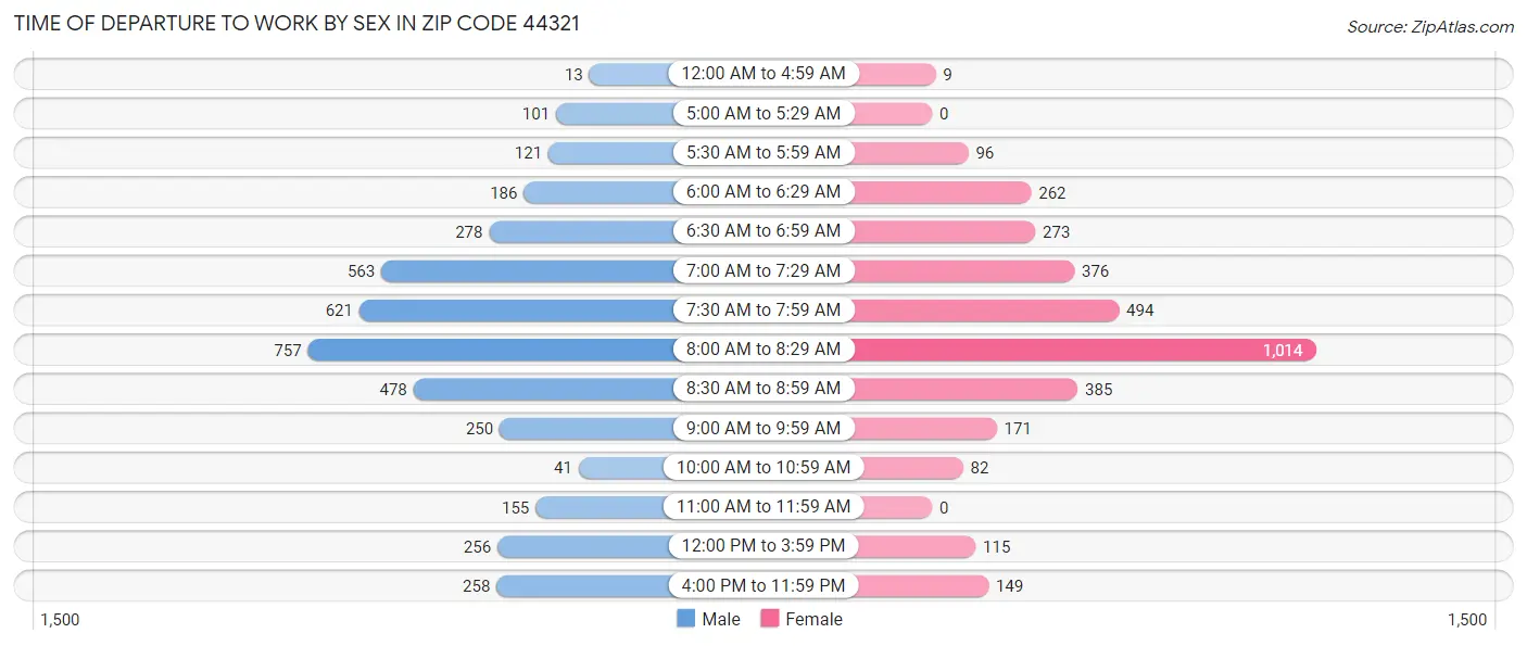 Time of Departure to Work by Sex in Zip Code 44321