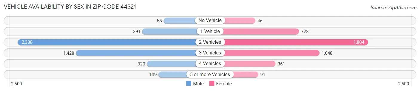 Vehicle Availability by Sex in Zip Code 44321