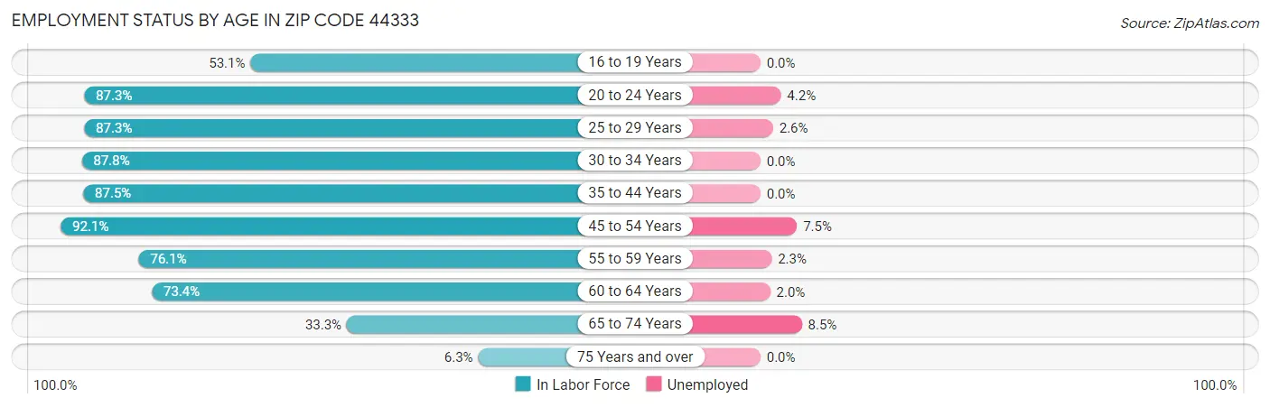 Employment Status by Age in Zip Code 44333