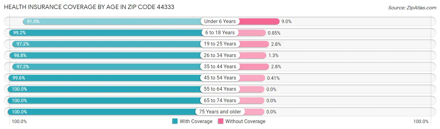 Health Insurance Coverage by Age in Zip Code 44333