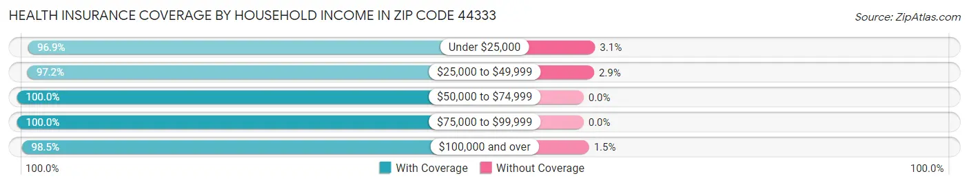 Health Insurance Coverage by Household Income in Zip Code 44333